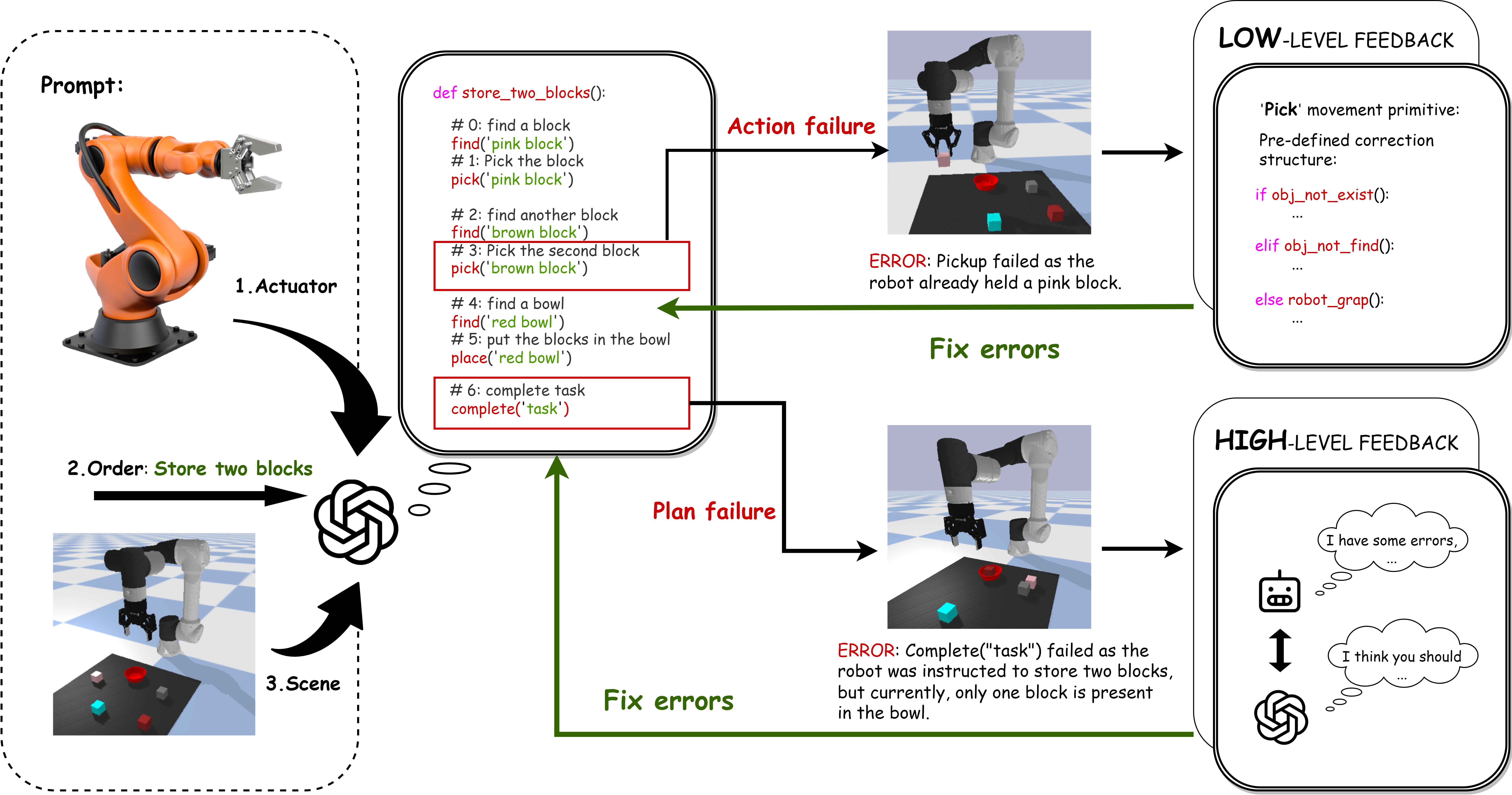 HiCRISP: An LLM-Based Hierarchical Closed-Loop Robotic Intelligent Self-Correction Planner