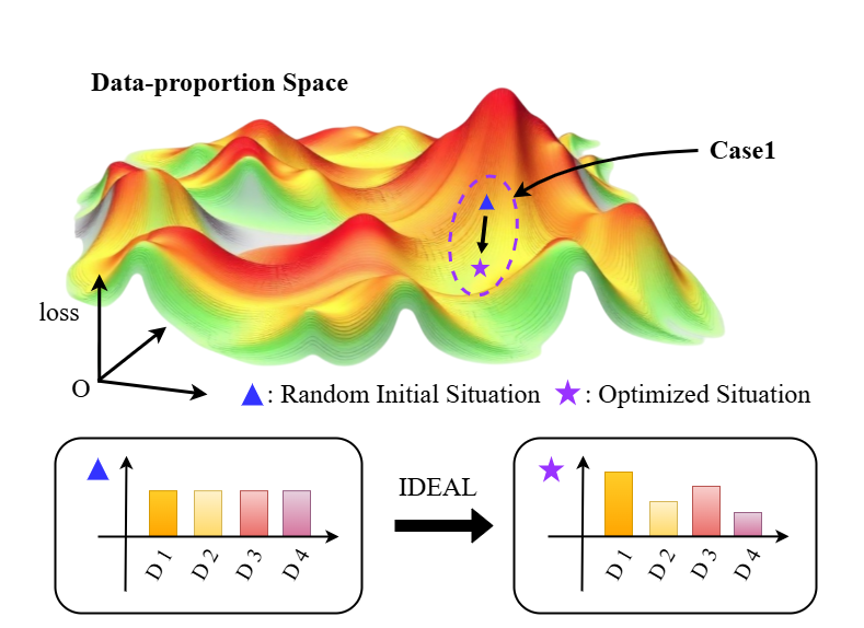 IDEAL: Data Equilibrium Adaptation for Multi-Capability Language Model Alignment