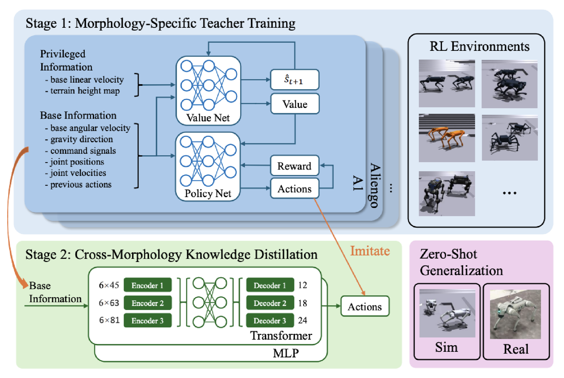 UniLegs: Universal Multi-Legged Robot Control through Morphology-Agnostic Policy Distillation